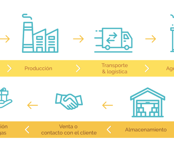 Cadenas De Suministro Inteligentes El Futuro De La Supply Chain