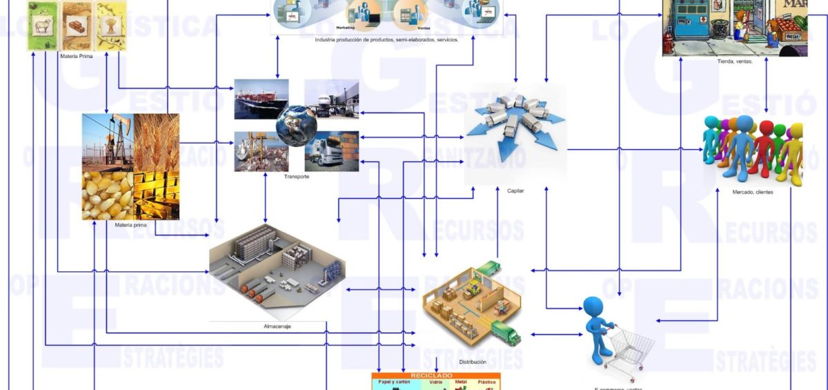 logística y cadena de suministro